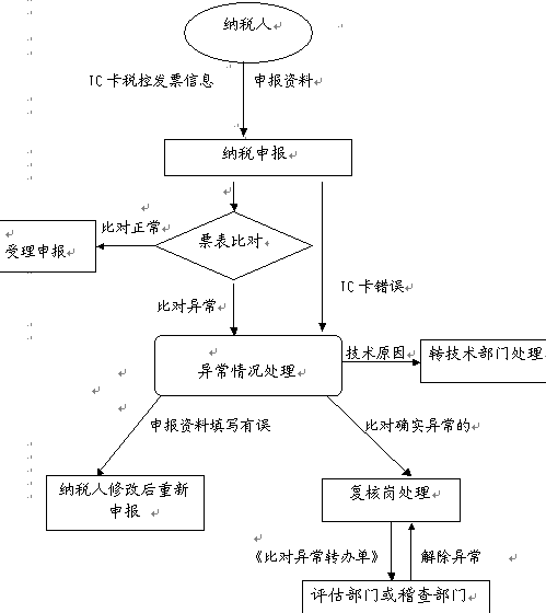 营业税 营业税