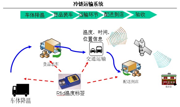 流通信息套用 流通信息套用