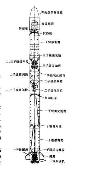 典型火箭外形及总体布局 典型火箭外形及总体布局