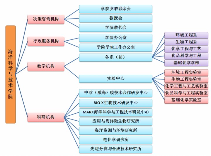 海洋科学与技术学院 海洋科学与技术学院