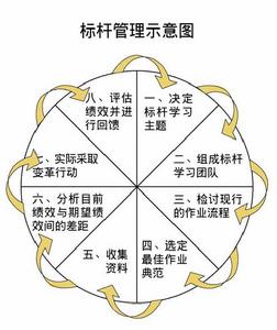 标桿管理示意图 标桿管理示意图