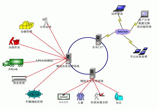 物流系统 物流系统