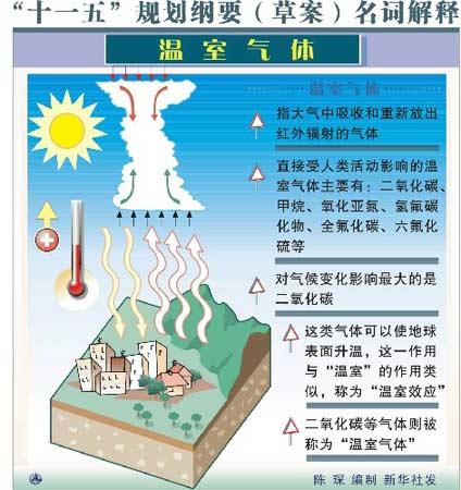 温室气体 温室气体