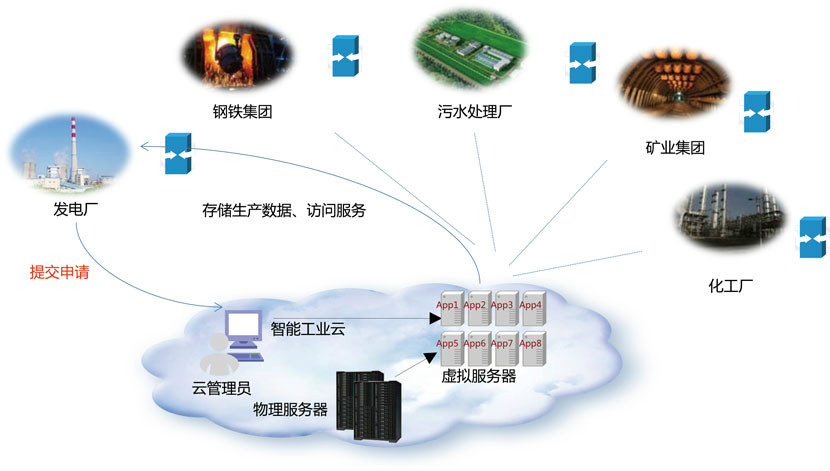 智慧型工业 智慧型工业