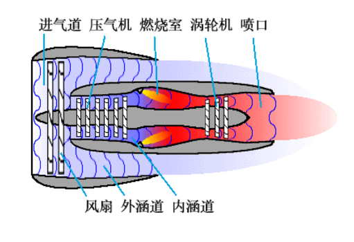涡轮风扇 涡轮风扇
