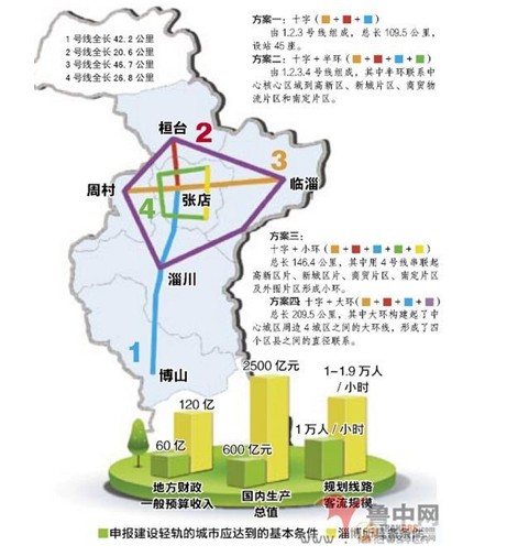 淄博城市轨道交通建设方案及条件(2011年) 淄博城市轨道交通建设方案及条件(2011年)