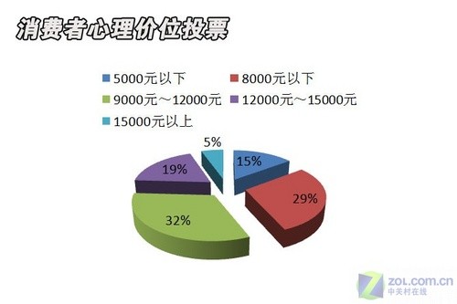 对于1081p电视消费者心理价位 对于1081p电视消费者心理价位