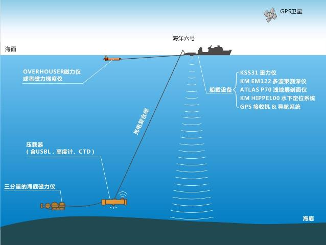 海洋重力测量 海洋重力测量