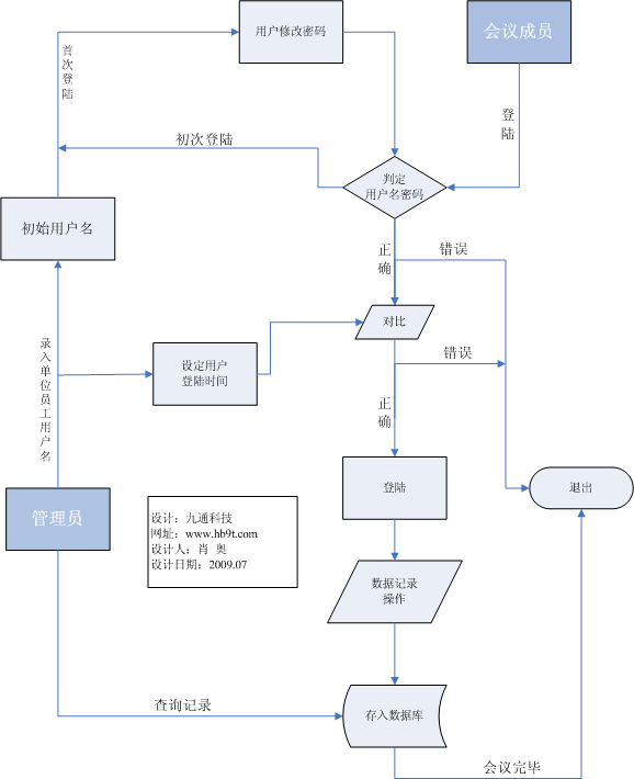 管理软体流程图 管理软体流程图