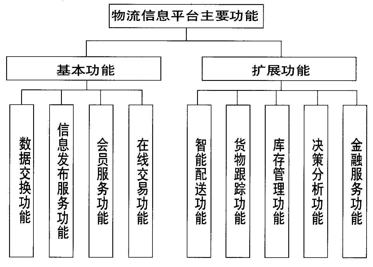 物流信息平台 物流信息平台
