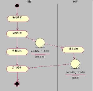 活动图 活动图
