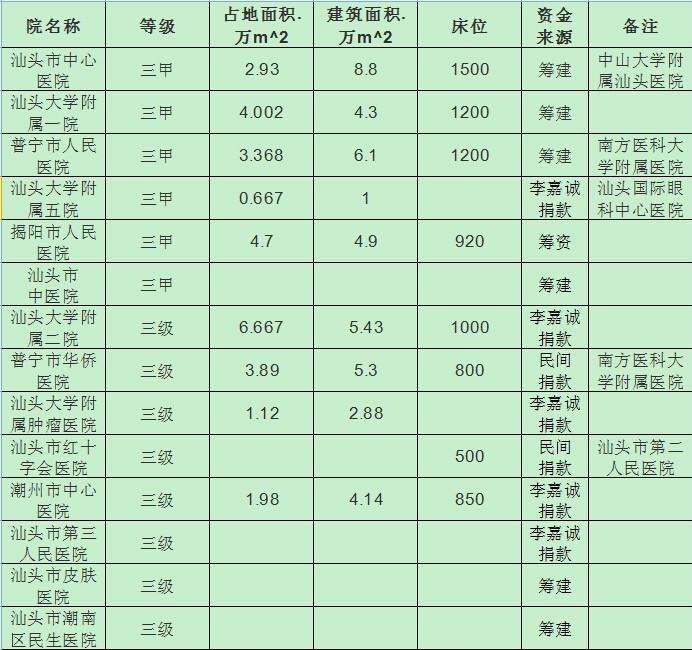 潮汕三级医院 潮汕三级医院
