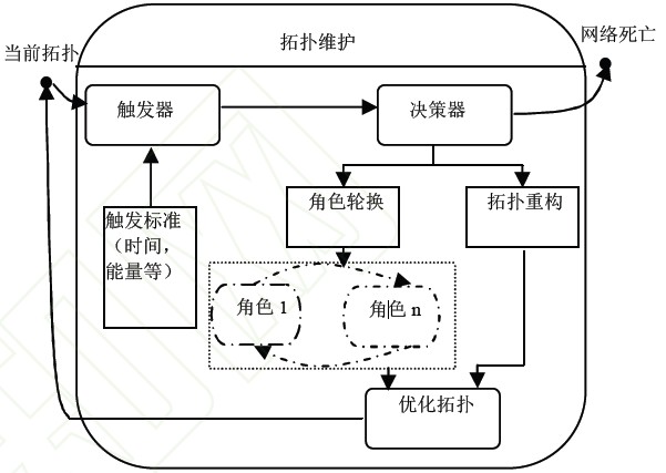 拓扑维护 拓扑维护