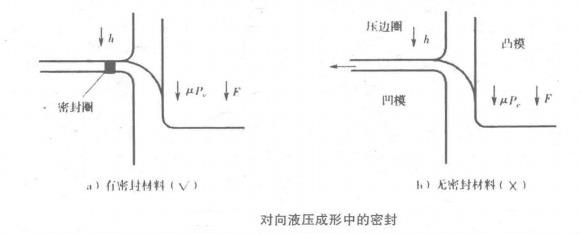 对向液压成形中的密封 对向液压成形中的密封