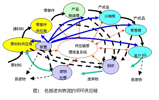 商业物流信息系统 商业物流信息系统