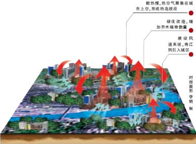 热岛效应 热岛效应