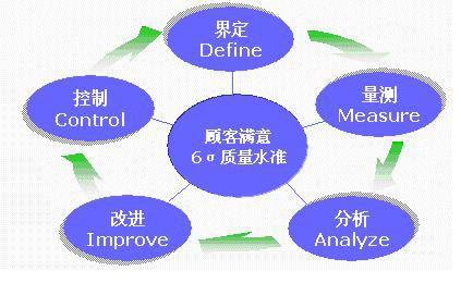 DMAIC 模型 DMAIC 模型