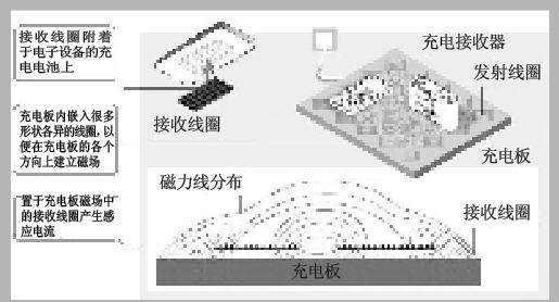 无线充电器原理图 无线充电器原理图