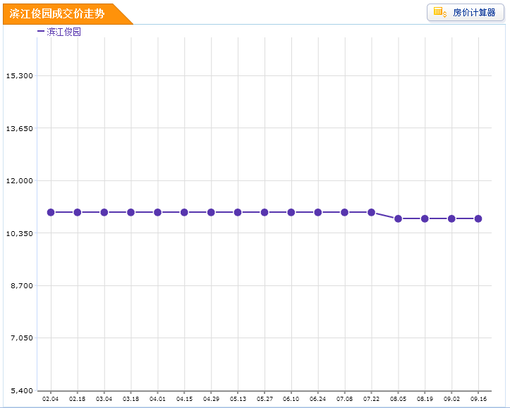 滨江俊园房价走势图 滨江俊园房价走势图