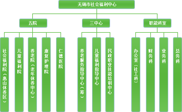 无锡市社会福利中心 无锡市社会福利中心