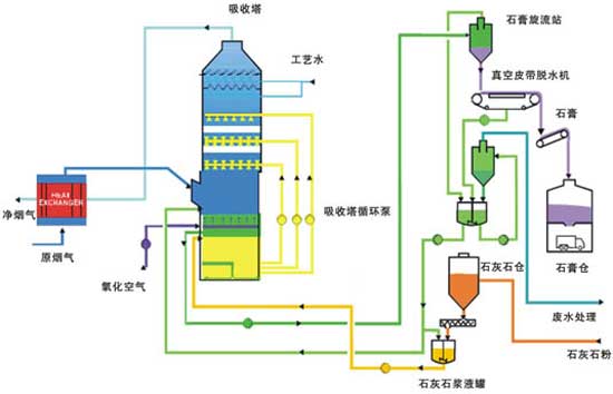 烟气脱硫 烟气脱硫