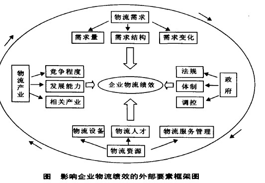 影响企业物流绩效的外部要素框架 影响企业物流绩效的外部要素框架