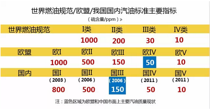 燃油标準 燃油标準