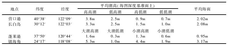 图7 简化后海潮图图表 图7 简化后海潮图图表