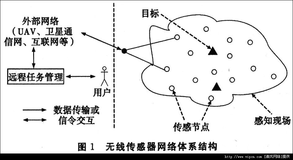 无线感测器网路 无线感测器网路