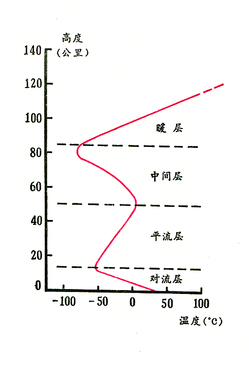 垂直温度梯度 垂直温度梯度