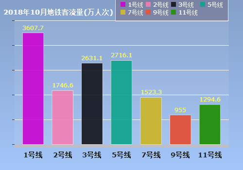 2018年10月深圳捷运客流量统计表 2018年10月深圳捷运客流量统计表