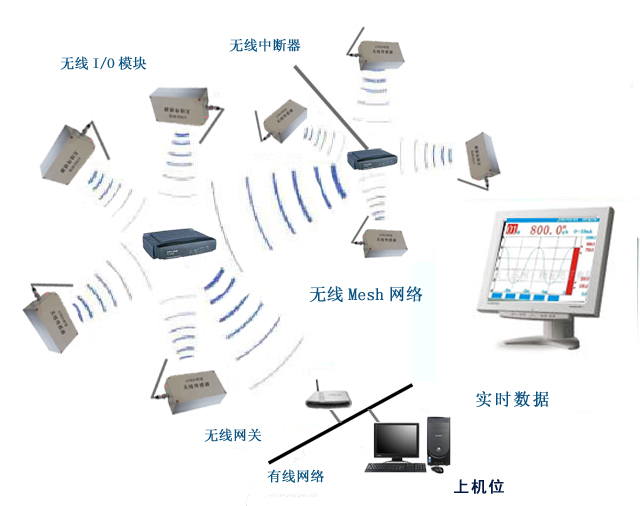 无线感测器网路(Wireless Sensor Network) 无线感测器网路(Wireless Sensor Network)