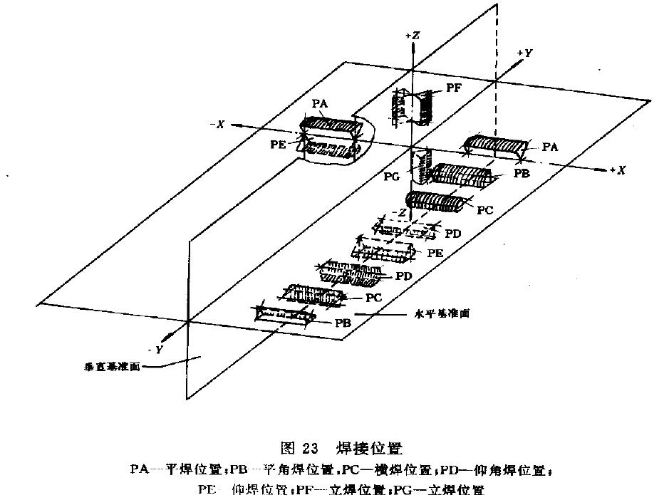 焊接位置 焊接位置