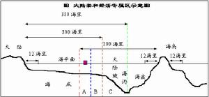 大陆架和经济专属区示意图 大陆架和经济专属区示意图