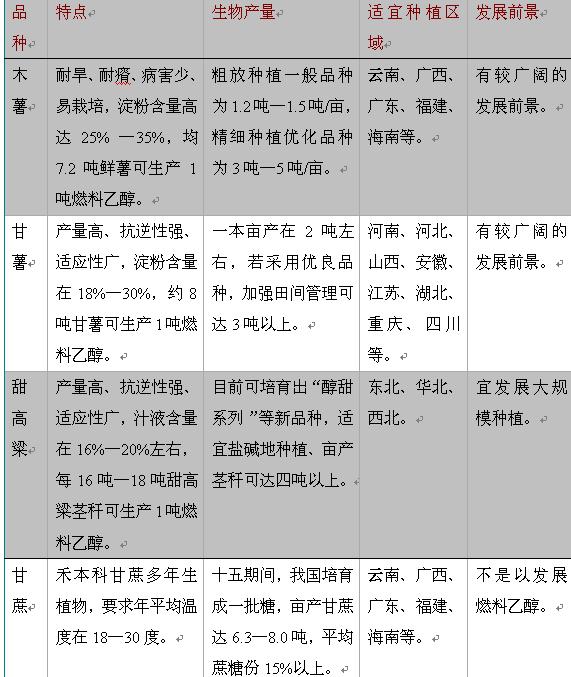 可用于生产生物燃料乙醇的主要原料来源 可用于生产生物燃料乙醇的主要原料来源