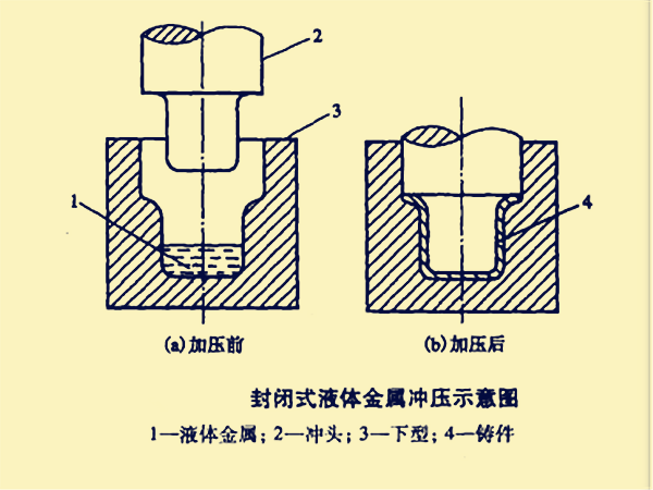 封闭式液体金属冲压 封闭式液体金属冲压