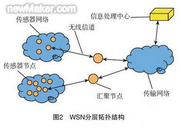 WSN分层拓扑结构 WSN分层拓扑结构