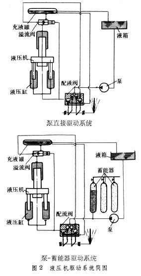 驱动系统 驱动系统