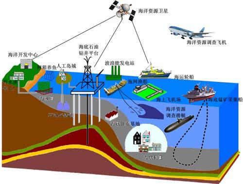 海洋资源 海洋资源