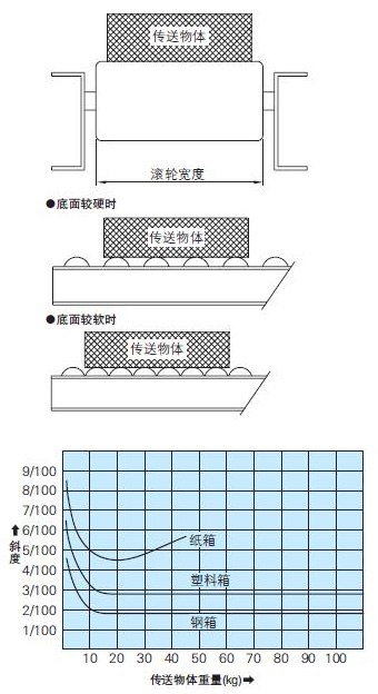 滚轮传送带工作示例图 滚轮传送带工作示例图