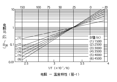 温度特性 温度特性