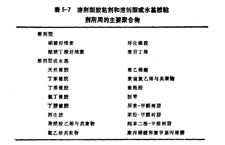 溶剂型胶粘剂和溶荆型或水基胶粘剂所用的主要聚合物溶剂型 溶剂型胶粘剂和溶荆型或水基胶粘剂所用的主要聚合物溶剂型