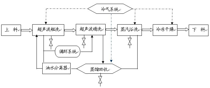 技术工艺 技术工艺