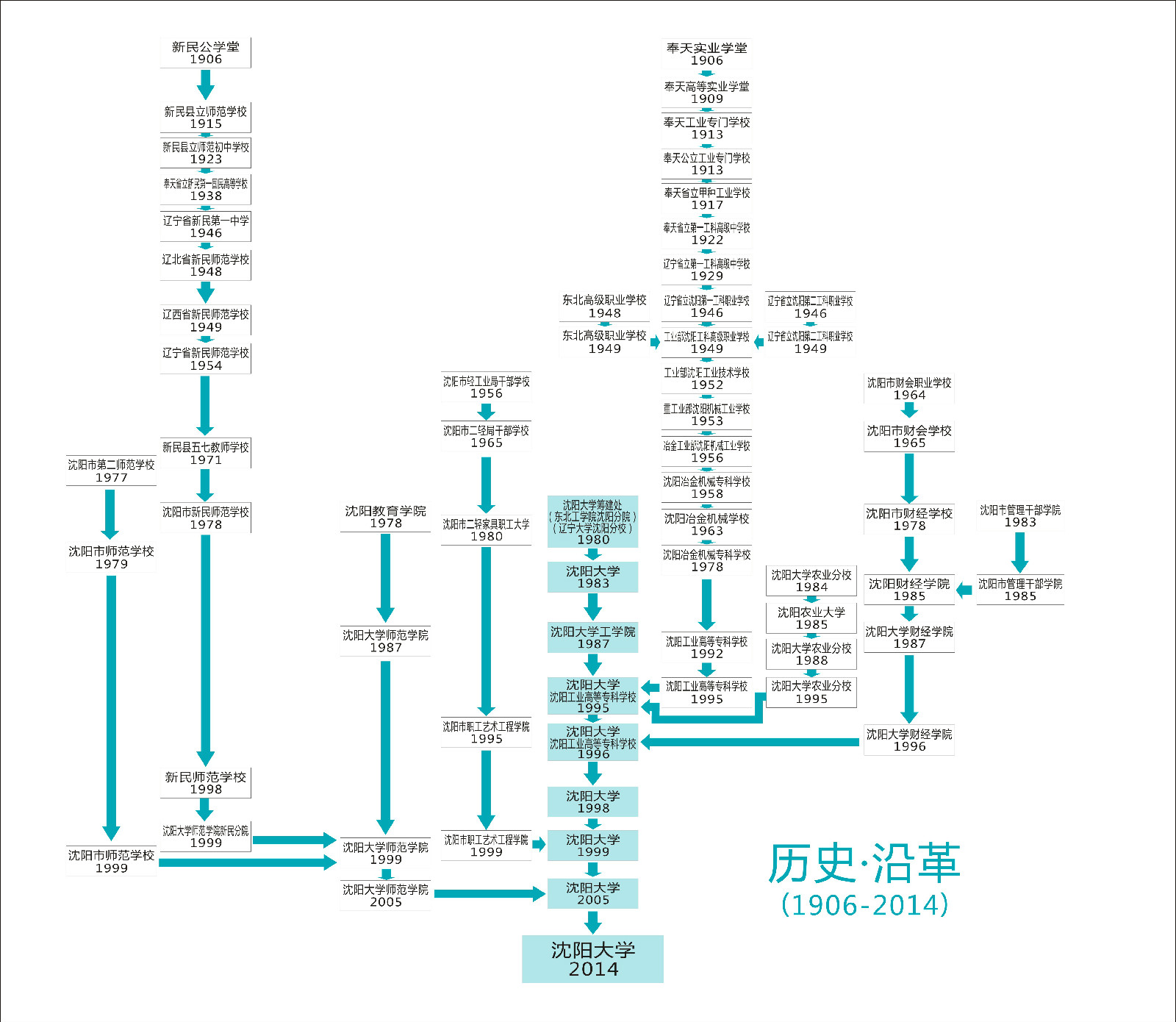 瀋阳大学历史沿革 瀋阳大学历史沿革