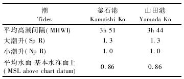 图6 日版海图 W18 中配置的潮信表(2) 图6 日版海图 W18 中配置的潮信表(2)