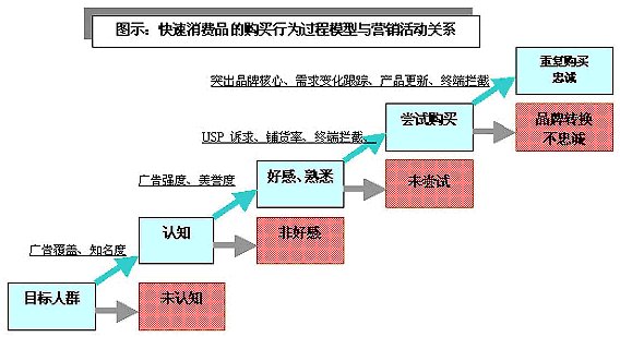 消费者购买行为过程模型 消费者购买行为过程模型