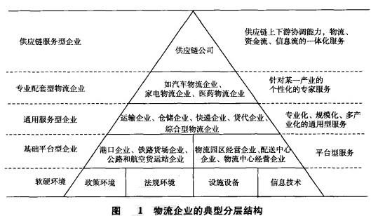 物流供给 物流供给