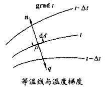 等温线与温度梯度 等温线与温度梯度