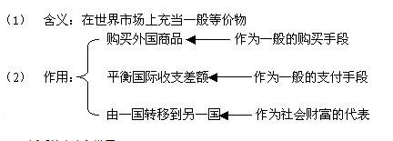 世界货币职能 世界货币职能