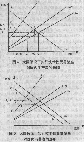 贸易壁垒影响消费者剩余 贸易壁垒影响消费者剩余